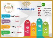 گزارش عملکرد اتحادیه آرایشگران زنانه شهرستان ری در سال 1402 منتشر شد