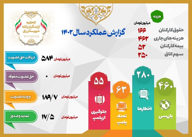 گزارش عملکرد اتحادیه آرایشگران زنانه شهرستان ری در سال 1402 منتشر شد