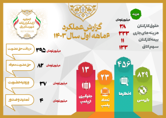 عملکرد 6 ماهه نخست سال 1403 اتحادیه آرایشگران زنانه شهرستان ری