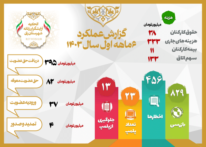 عملکرد 6 ماهه نخست سال 1403 اتحادیه آرایشگران زنانه شهرستان ری